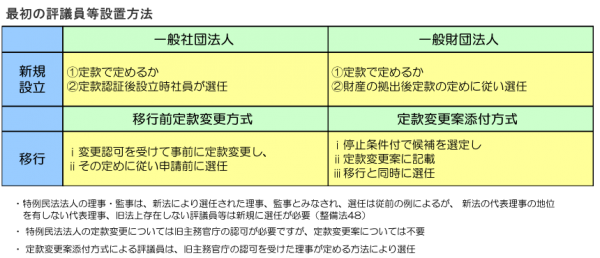 最初の評議員等設置方法